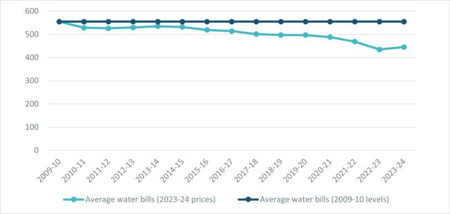 Average water and wastewater bills in real terms