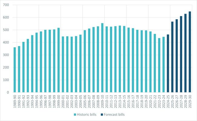Historic average water and wastewater bills from 1989-90 to 2023-24 and forecast average water and wastewater bills from 2025-30 
